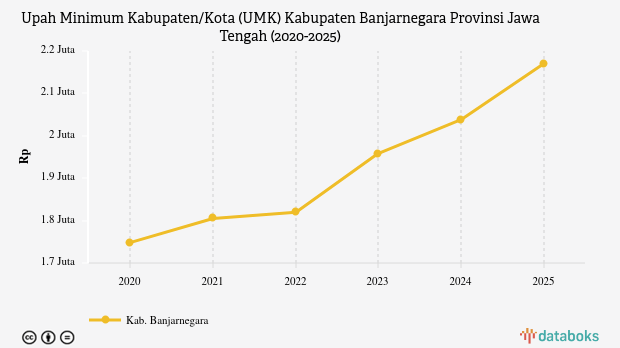 UMK Banjarnegara Lima Tahun Terakhir Naik 24,17%