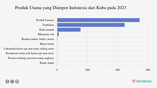Indonesia Impor Produk Farmasi Senilai US$ 0,54 Juta dari Kuba pada 2023