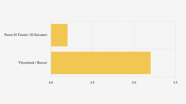 Gempa Bumi Berkekuatan 4.2 M Guncang Puerto El Triunfo, El Salvador