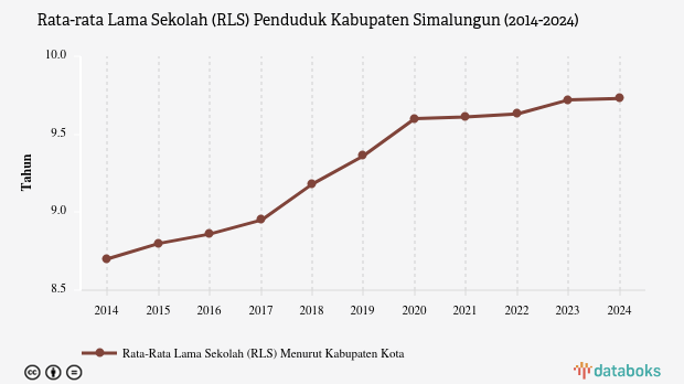 Rata-rata Lama Sekolah Penduduk Simalungun Sampai Kelas VIII pada 2024