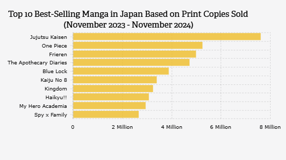 10 Manga Terlaris di Jepang Berdasarkan Jumlah Cetakan/Kopi yang Terjual (November 2023-November 2024)