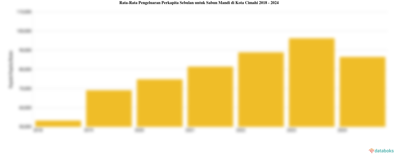Rata-Rata Pengeluaran Perkapita Sebulan untuk Sabun Mandi di Kota Cimahi 2018 - 2024