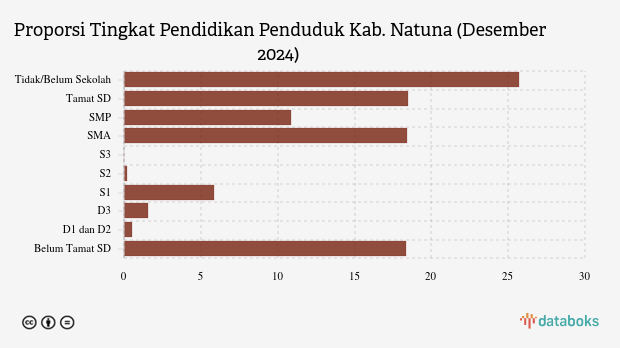 18,48% Penduduk Natuna Lulusan SD pada Desember 2024