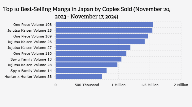 10 Volume Manga Terlaris di Jepang Berdasarkan Jumlah Kopi yang Terjual (20 November 2023-17 November 2024)