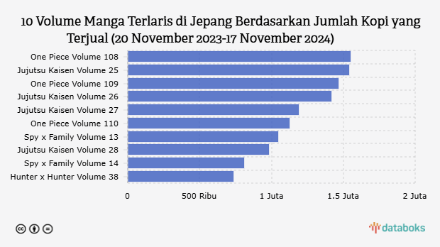 One Piece dan Jujutsu Kaisen Kuasai Penjualan Manga Terlaris Jepang 2024