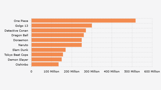 One Piece, Serial Manga Terlaris Global