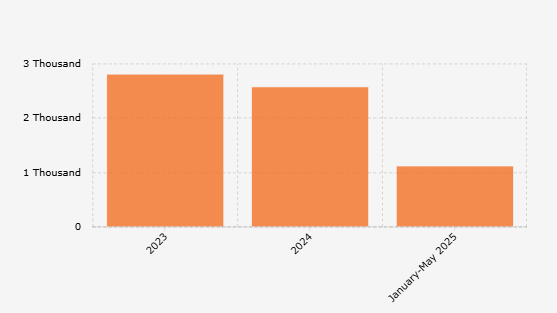 Jumlah Pengaduan yang Diterima Komisi Nasional Hak Asasi Manusia/Komnas HAM (2023-Mei 2025)