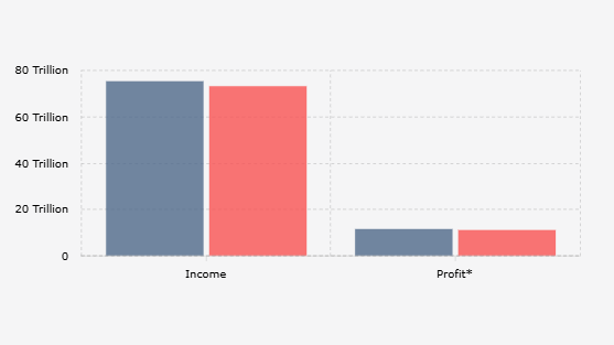 PT Telkom Indonesia Tbk's Revenue and Profit for Semester I (2024-2025)