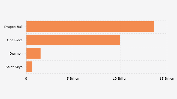 Pendapatan Lisensi Internasional* dari One Piece dan Tiga Anime Teratas Lainnya Produksi Toei Animation (1 April 2024-31 Maret 2025)
