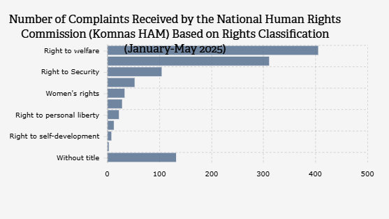 Jumlah Pengaduan yang Diterima Komisi Nasional Hak Asasi Manusia/Komnas HAM Berdasarkan Klasifikasi Hak (Januari-Mei 2025)