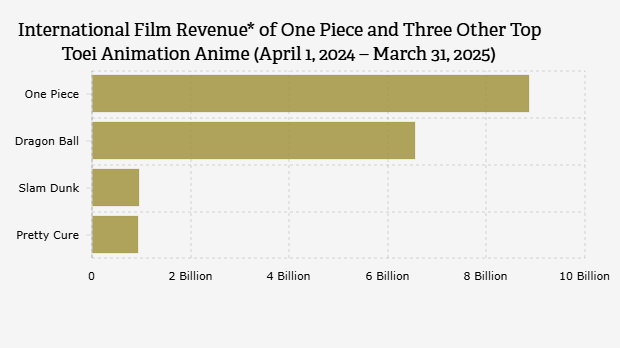 Pendapatan Film Internasional* dari One Piece dan Tiga Anime Teratas Lainnya Produksi Toei Animation (1 April 2024–31 Maret 2025)