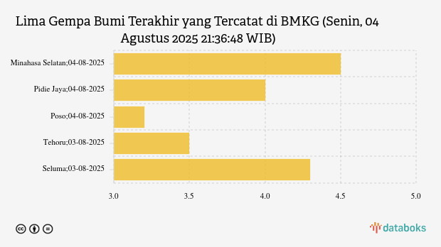 BMKG: Gempa Terkini di Timur Laut Amurang Minahasa Selatan Magnitudo 4,5, Tak Berpotensi Tsunami