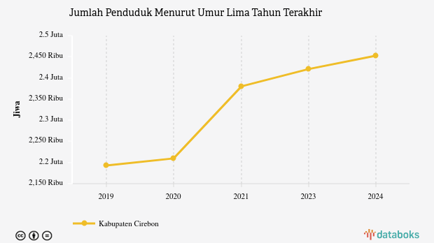 Jumlah Penduduk Kabupaten Cirebon 2,45 Juta Jiwa Data per 2024