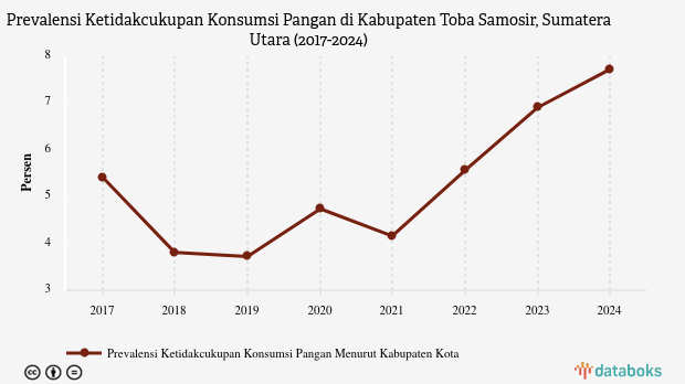 Prevalensi Ketidakcukupan Konsumsi Pangan di Toba Samosir Naik 4,0% dalam 5 Tahun Terakhir