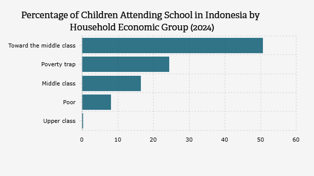 Persentase Anak yang Bersekolah di Indonesia Berdasarkan Kelompok Ekonomi Rumah Tangga (2024)