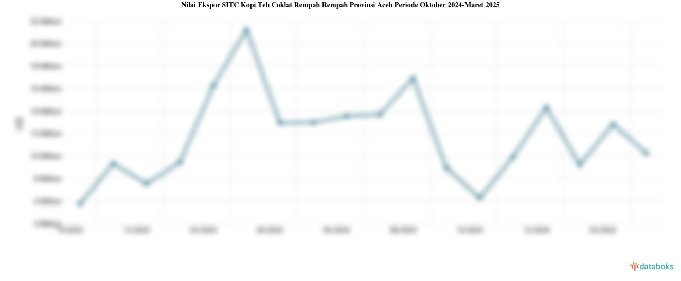 Provinsi Aceh Ekspor US$10,26 Juta Kopi Teh Coklat Rempah Rempah