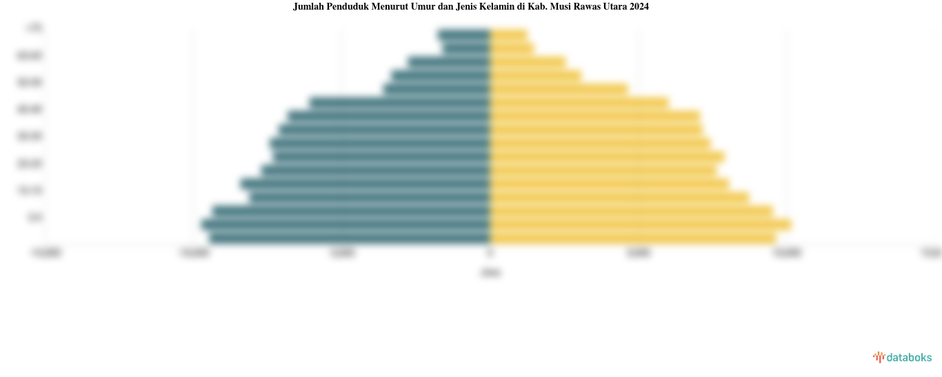 Jumlah Penduduk Menurut Umur di Kab. Musi Rawas Utara | 2024