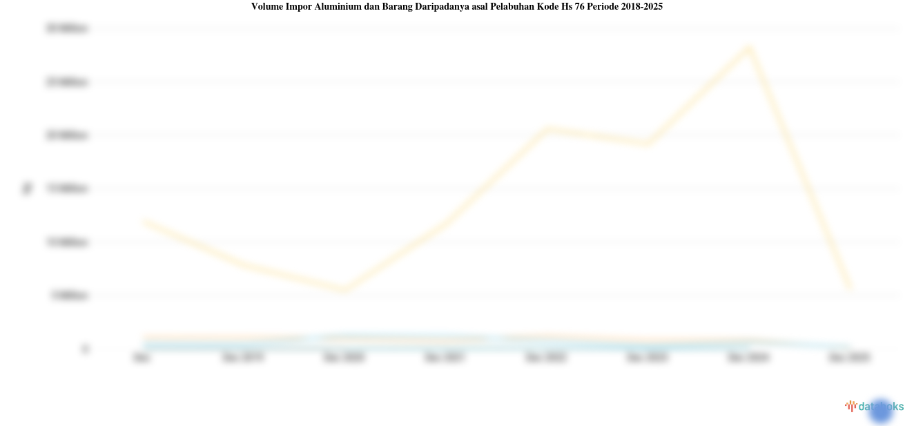 DKI Jakarta Catatkan Volume Impor Aluminium dan Barang Daripadanya asal Pelabuhan Kode Hs 76 Tertinggi