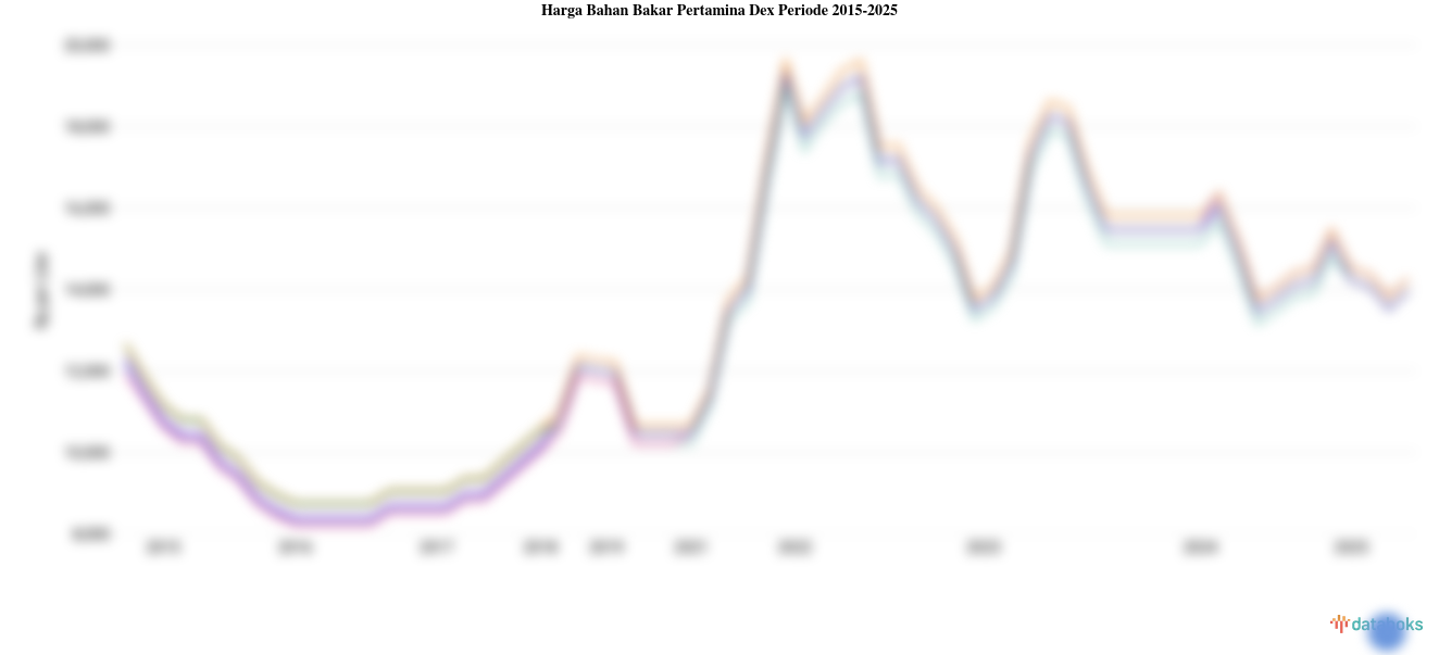 Statistik Harga Bahan Bakar Pertamina Dex Periode 2015-2025