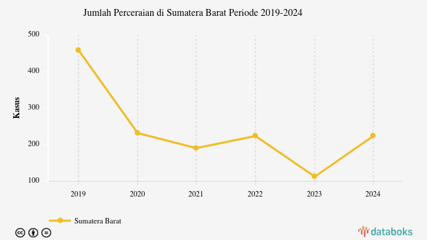 Update 2024: Jumlah Perceraian Sumatera Barat 224 Kasus