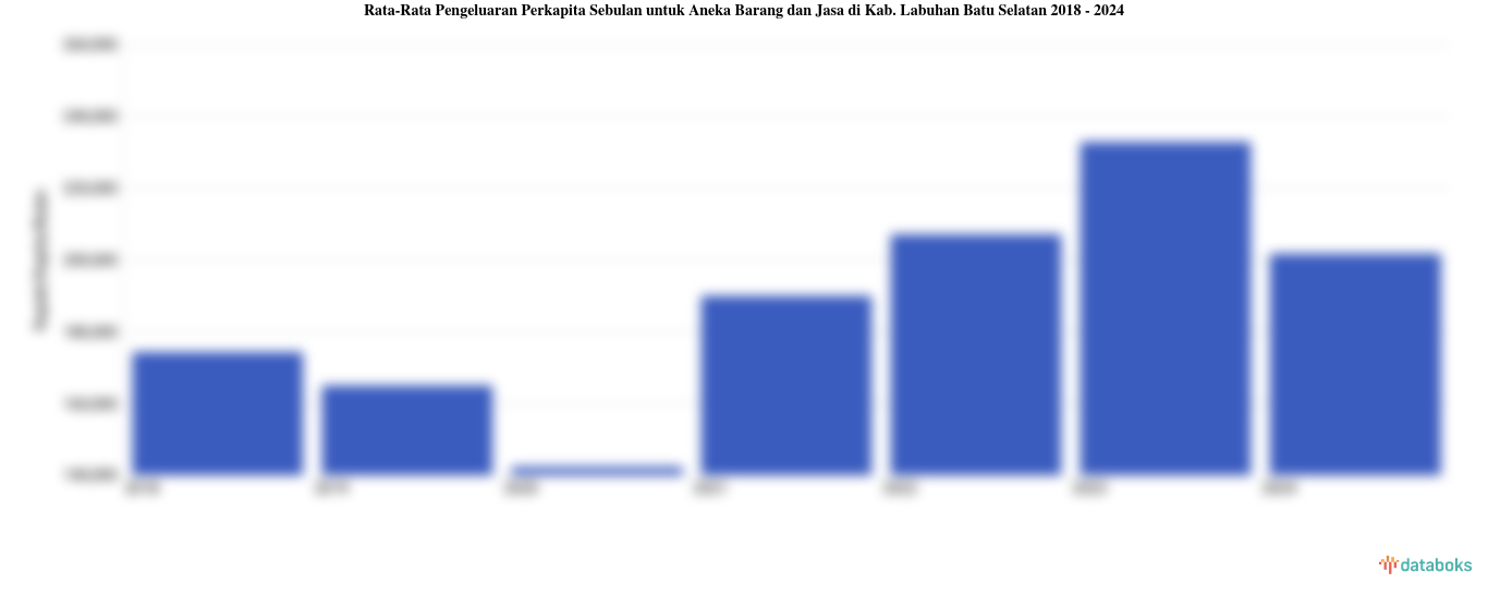 Pengeluaran Perkapita Sebulan untuk Aneka Barang dan Jasa Kab. Labuhan Batu Selatan | 2024