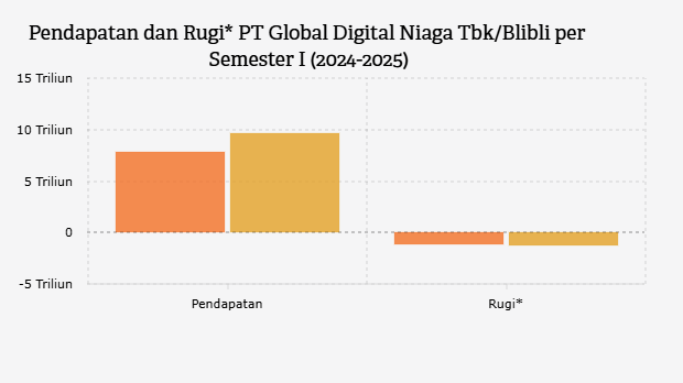 Rugi Blibli (BELI) Bengkak Jadi Rp1,24 Triliun pada Semester I 2025