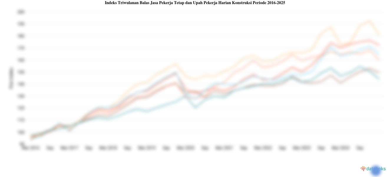 Statistik Indeks Triwulanan Balas Jasa Pekerja Tetap dan Upah Pekerja Harian Konstruksi Periode 2016-2025