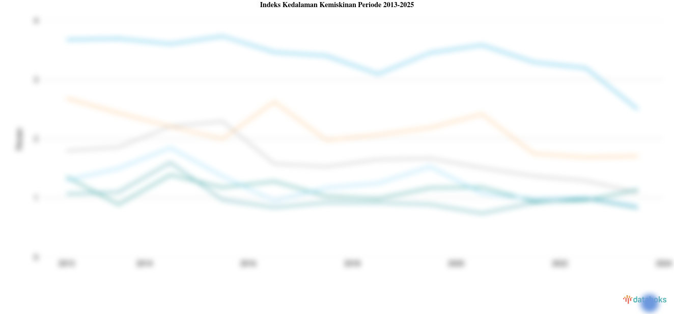 Statistik Indeks Kedalaman Kemiskinan Periode 2013-2025