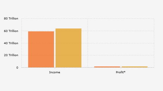 Laba Alfamart (AMRT) Naik Jadi Rp1,88 Triliun pada Semester I 2025