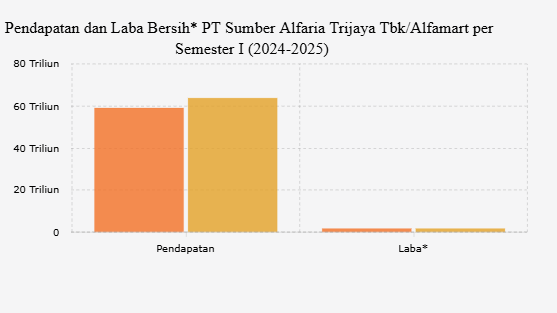 Laba Alfamart (AMRT) Naik Jadi Rp1,88 Triliun pada Semester I 2025