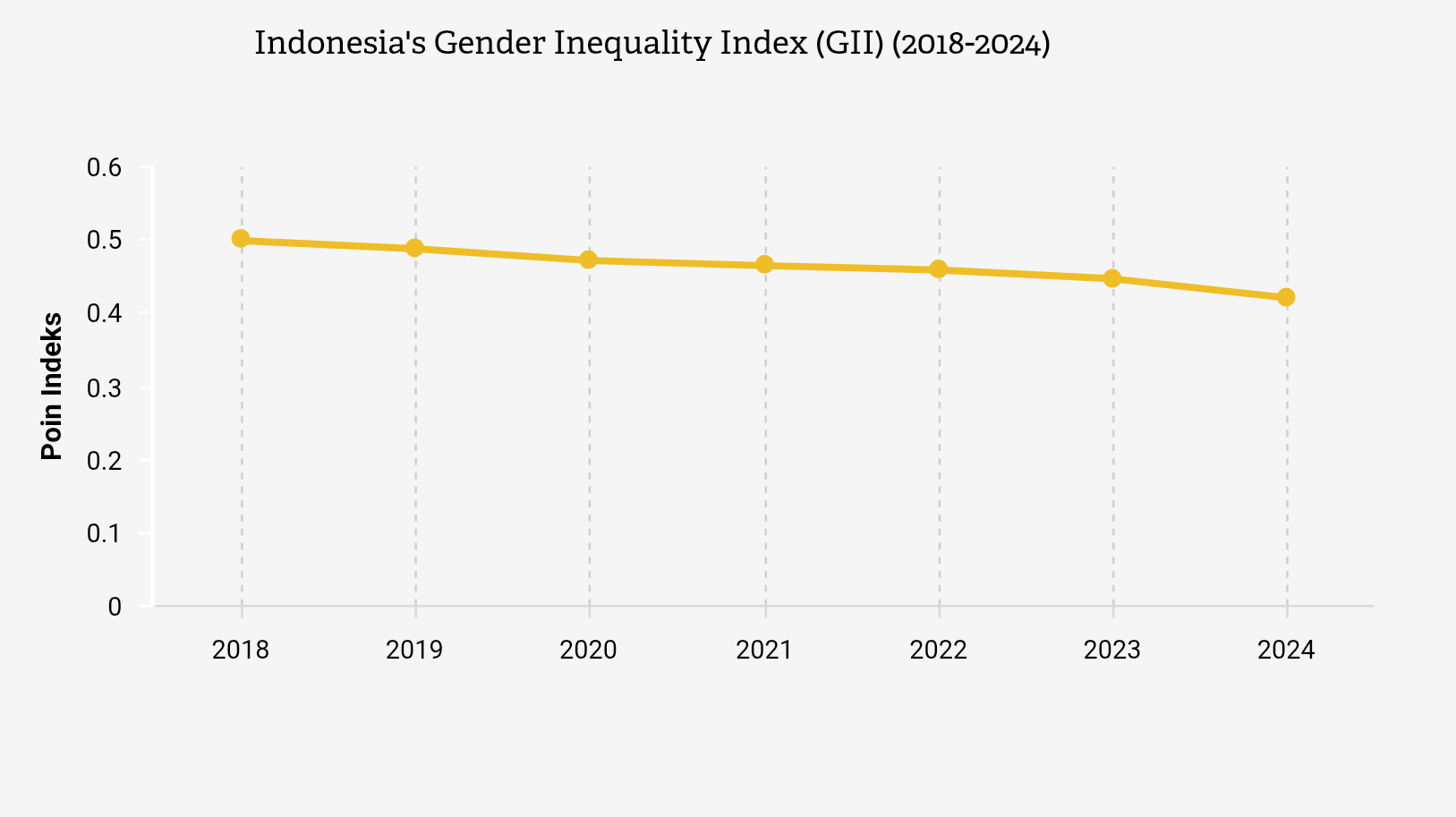 Indeks Ketimpangan Gender/IKG Indonesia (2018-2024)