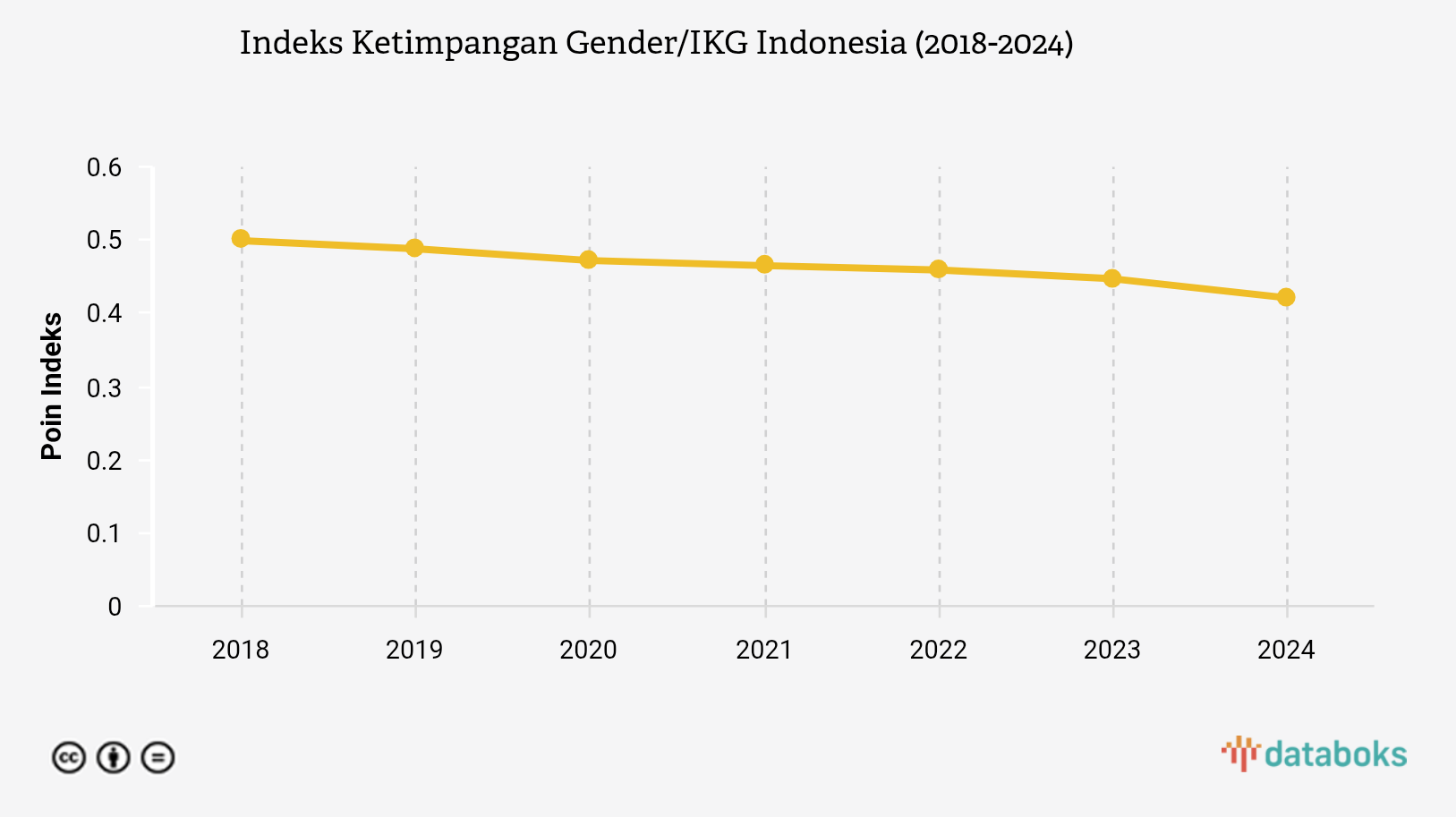 Indeks Ketimpangan Gender/IKG Indonesia (2018-2024)