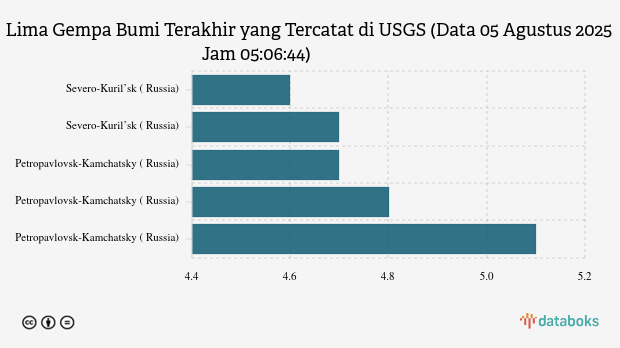 Gempa Terkini: Magnitudo 5.4 Terjadi Di Bam, Iran