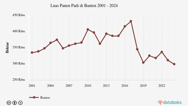 Luas Panen Padi di Banten | 2024