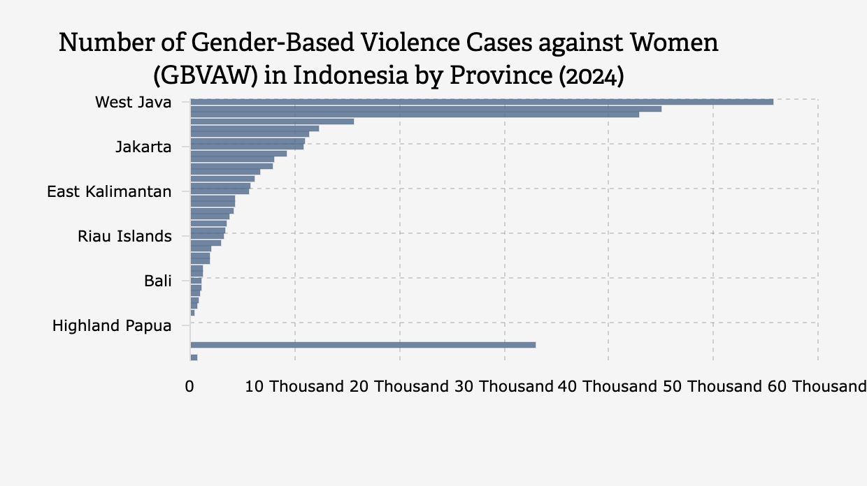 Gender-Based Violence Against Women is Rampant on the Island of Java