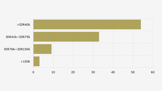 Rata-rata Harga Ceremonial Matcha yang Mau Dibayar Responden Indonesia (Mei 2025) 