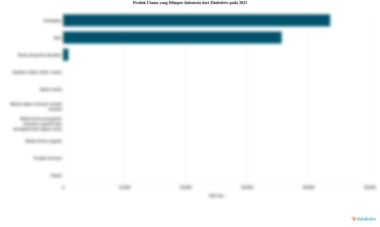 Impor Tembakau Indonesia dari Zimbabwe Turun Menjadi US$ 43,52 Juta