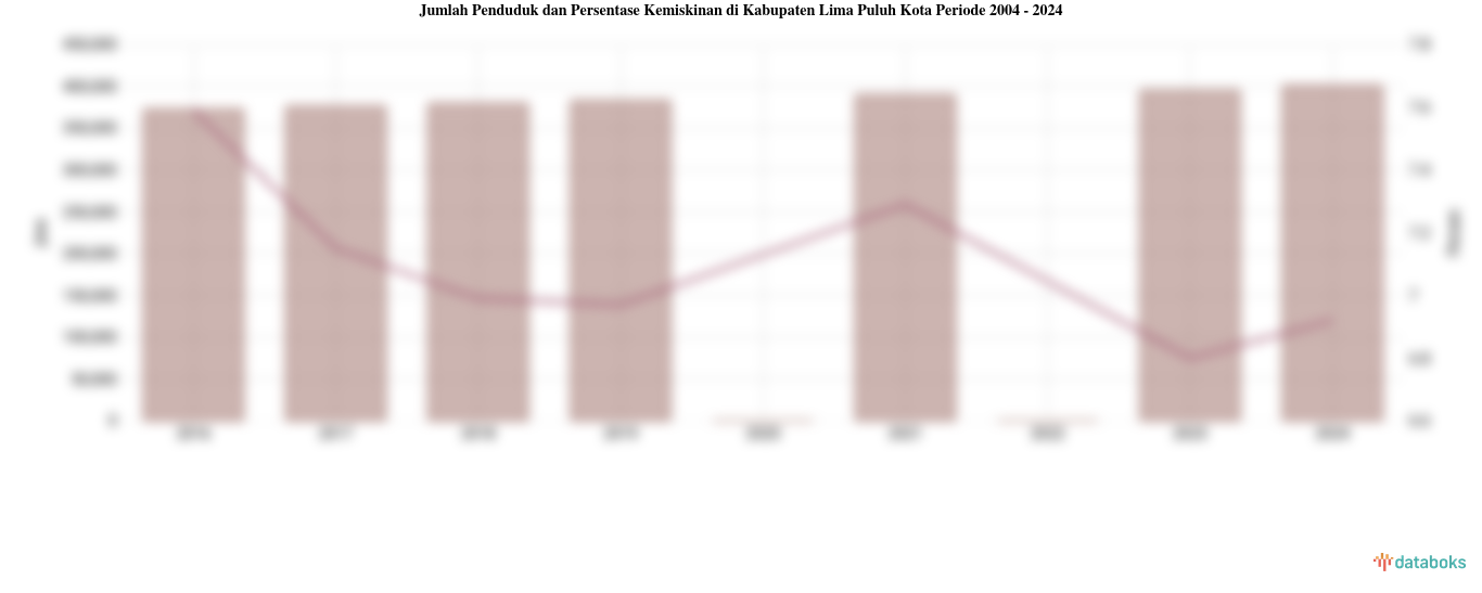 Jumlah Penduduk dan Persentase Kemiskinan di Kabupaten Lima Puluh Kota Periode 2004 - 2024