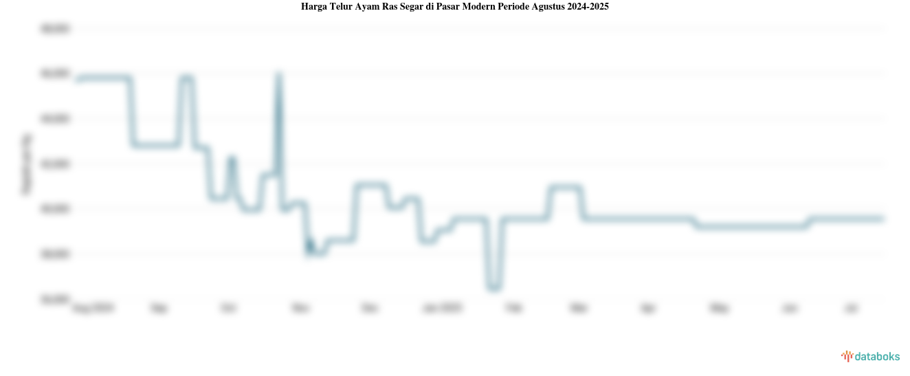 Harga Telur Ayam Ras Segar di Pasar Modern Provinsi Kalimantan Timur Sebulan Terakhir Naik 0,89%
