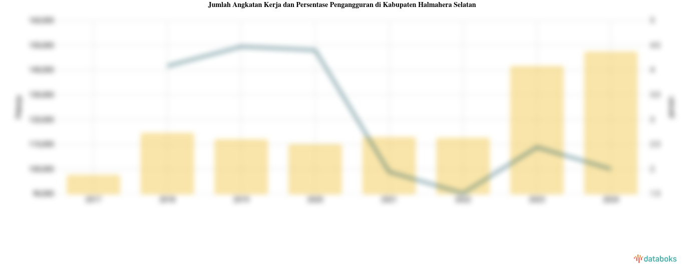 Jumlah Angkatan Kerja dan Persentase Pengangguran di Kabupaten Halmahera Selatan