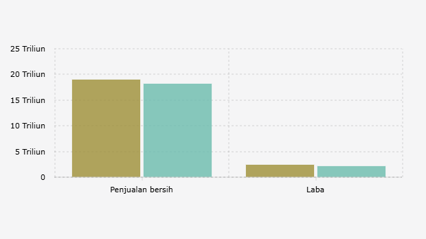 Penjualan Bersih dan Laba PT Unilever Indonesia Tbk/UNVR per Semester I (2024-2025)