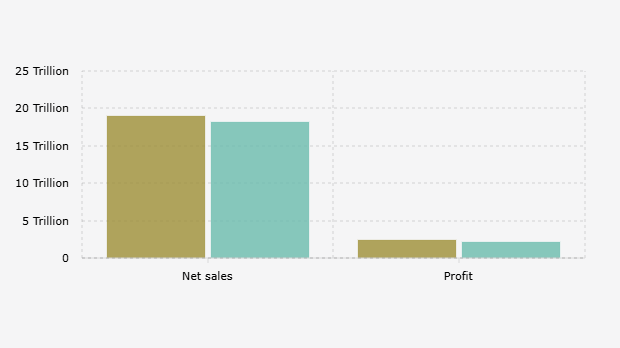 Penjualan Bersih dan Laba PT Unilever Indonesia Tbk/UNVR per Semester I (2024-2025)