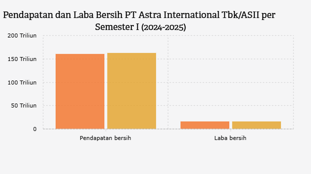 Pendapatan dan Laba Bersih PT Astra International Tbk/ASII per Semester I (2024-2025)
