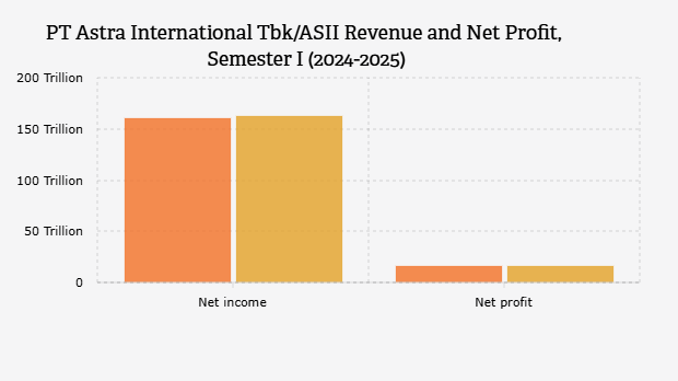 Pendapatan dan Laba Bersih PT Astra International Tbk/ASII per Semester I (2024-2025)