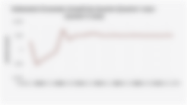 Indonesia's Economic Growth by Quarter (Quarter I 2020 - Quarter II 2025)