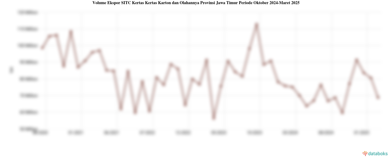 Volume Ekspor Kertas Kertas Karton dan Olahannya Provinsi Jawa Timur Maret 2025