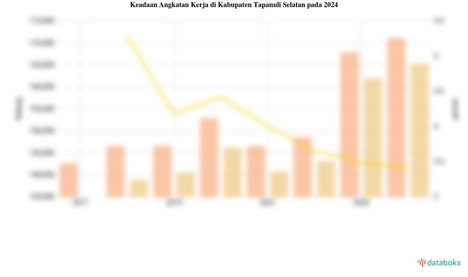 Keadaan Angkatan Kerja di Kabupaten Tapanuli Selatan pada 2024