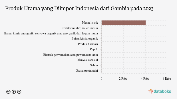 Impor Mesin Indonesia dari Gambia Naik Menjadi US$ 4,03 Juta