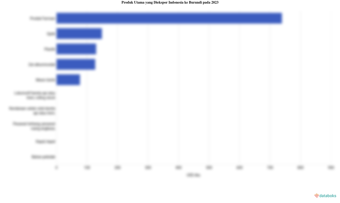 Indonesia Ekspor Produk Farmasi Senilai US$ 0,74 Juta ke Burundi pada 2023