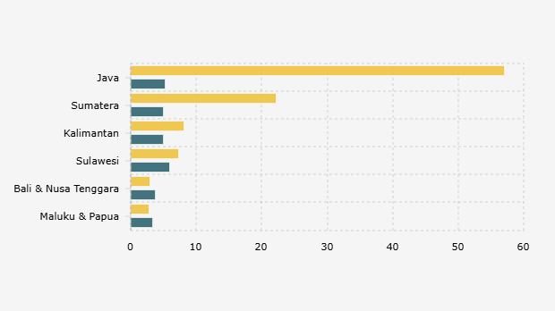 Java Island Contributed 56.94% to Indonesia's Economy in Q2 2025